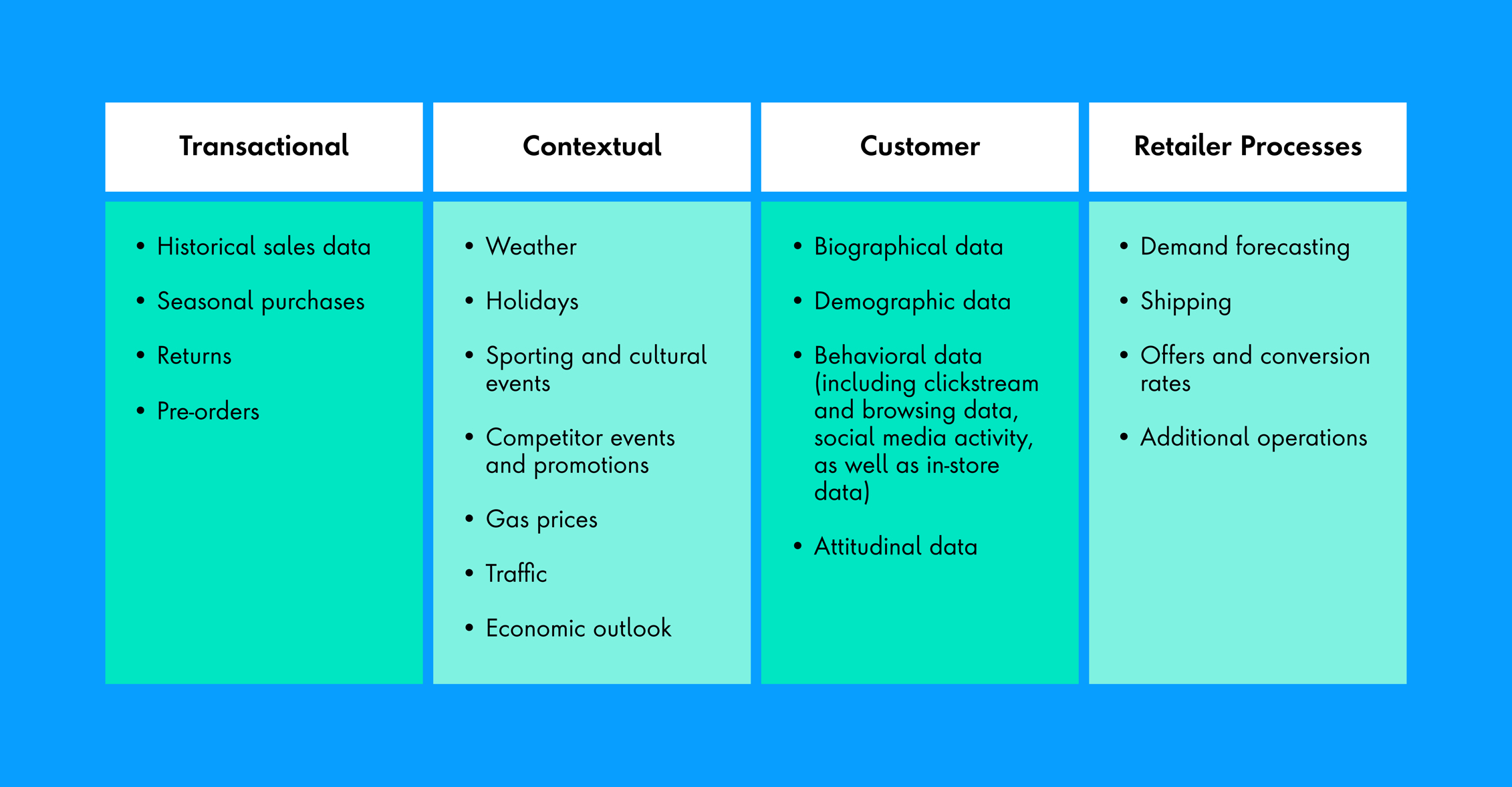 Transactional - Historical sales data, Seasonal purchases, Returns, Pre-orders. Contextual Weather - Holidays, Sporting and cultural events, Competitor events and promotions, Gas prices, Traffic, Economic outlook. Customer Biographical data, Demographic data, Behavioral data (including clickstream and browsing data, social media activity, as well as in-store data), Attitudinal data. Retailer  Processes - Demand forecasting, Shipping, Offers and conversion rates, Additional operations