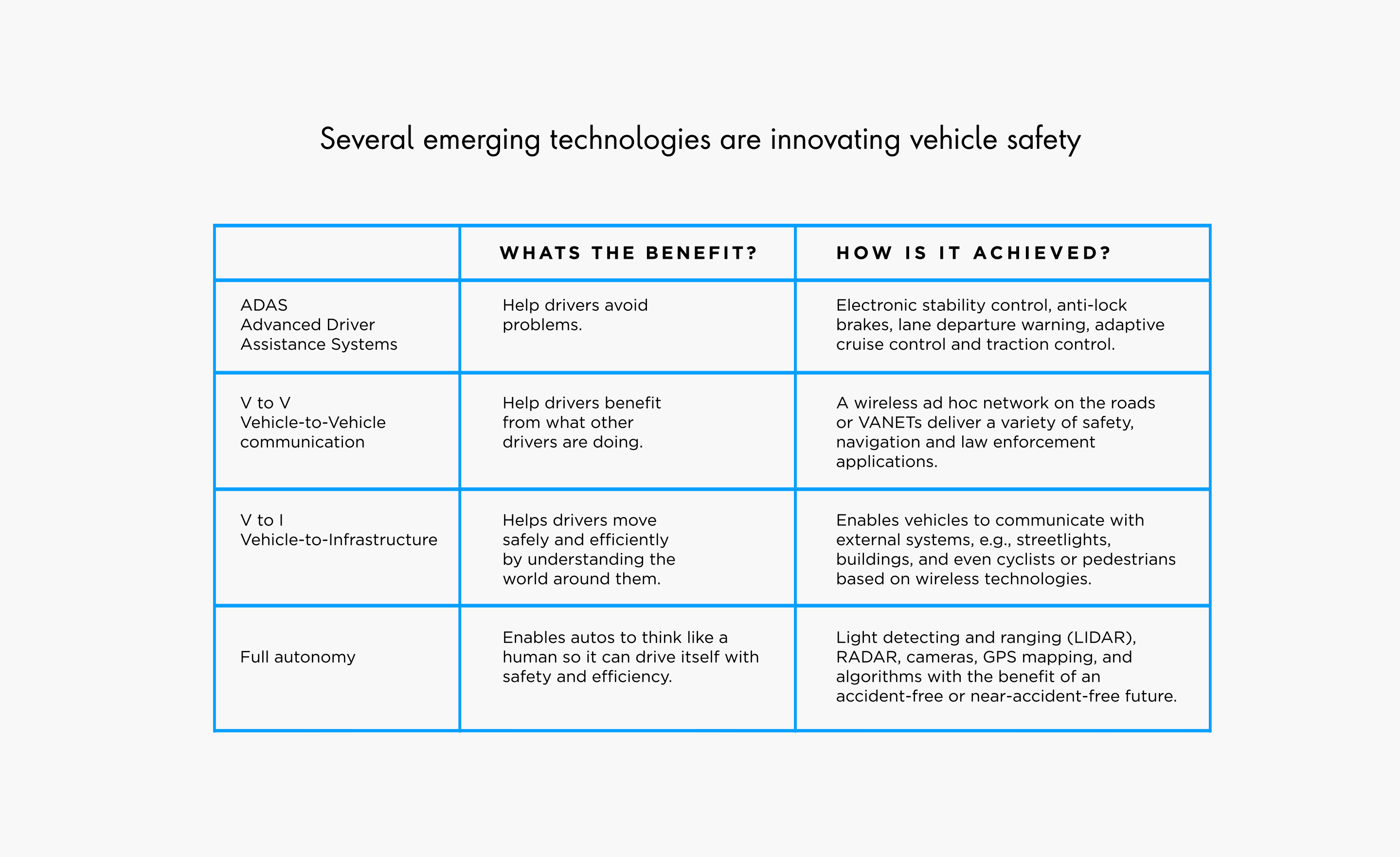 Several emerging technologies are innovating vehicle safety
