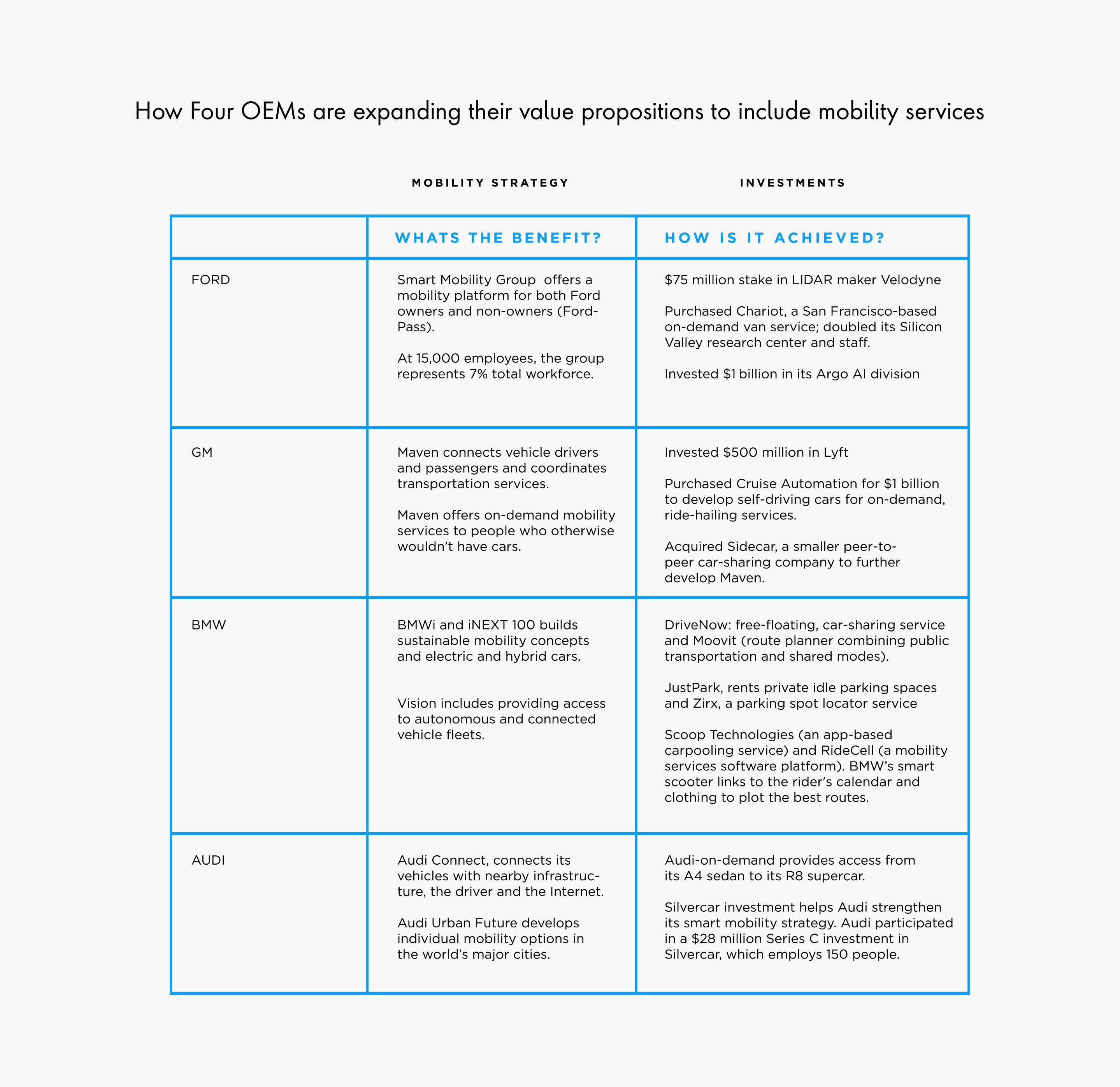 How four OEMs are expanding their value propositions to include mobility services