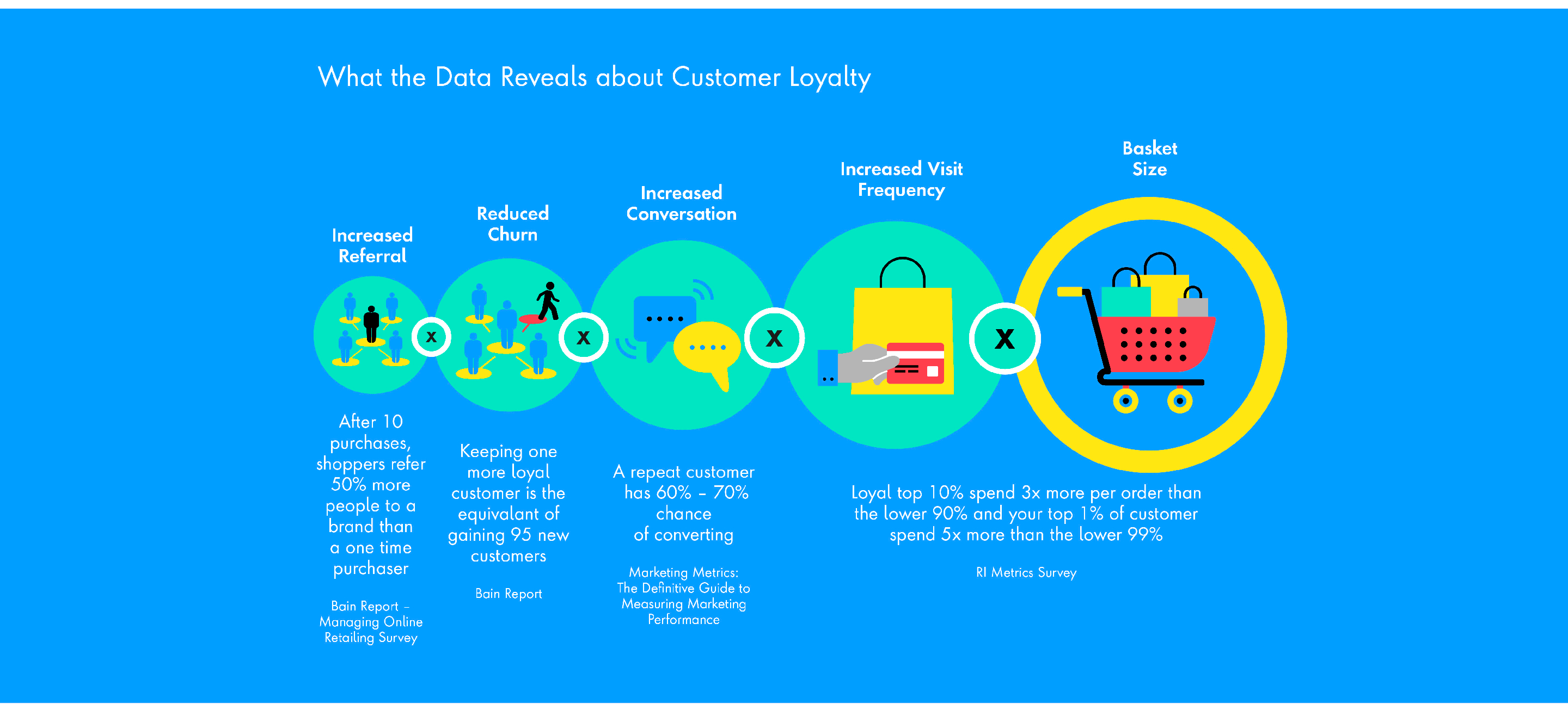 What the data reveals about customer loyalty: Increased Referral - After 10 purchases, shoppers refer 50% more people to a brand than a one-time purchaser; Reduced Churn: Keeping one more loyal customer is the equivilant of gaining 95 new customers; Increased Conversation: A repeat customer has 60% - 70% chance of converting; Increased visit frequency & Basket Size: Loyal top 10 spend 3X more per order than the lower 90% and your top 1% of customers spend 5X more than the lower 99%