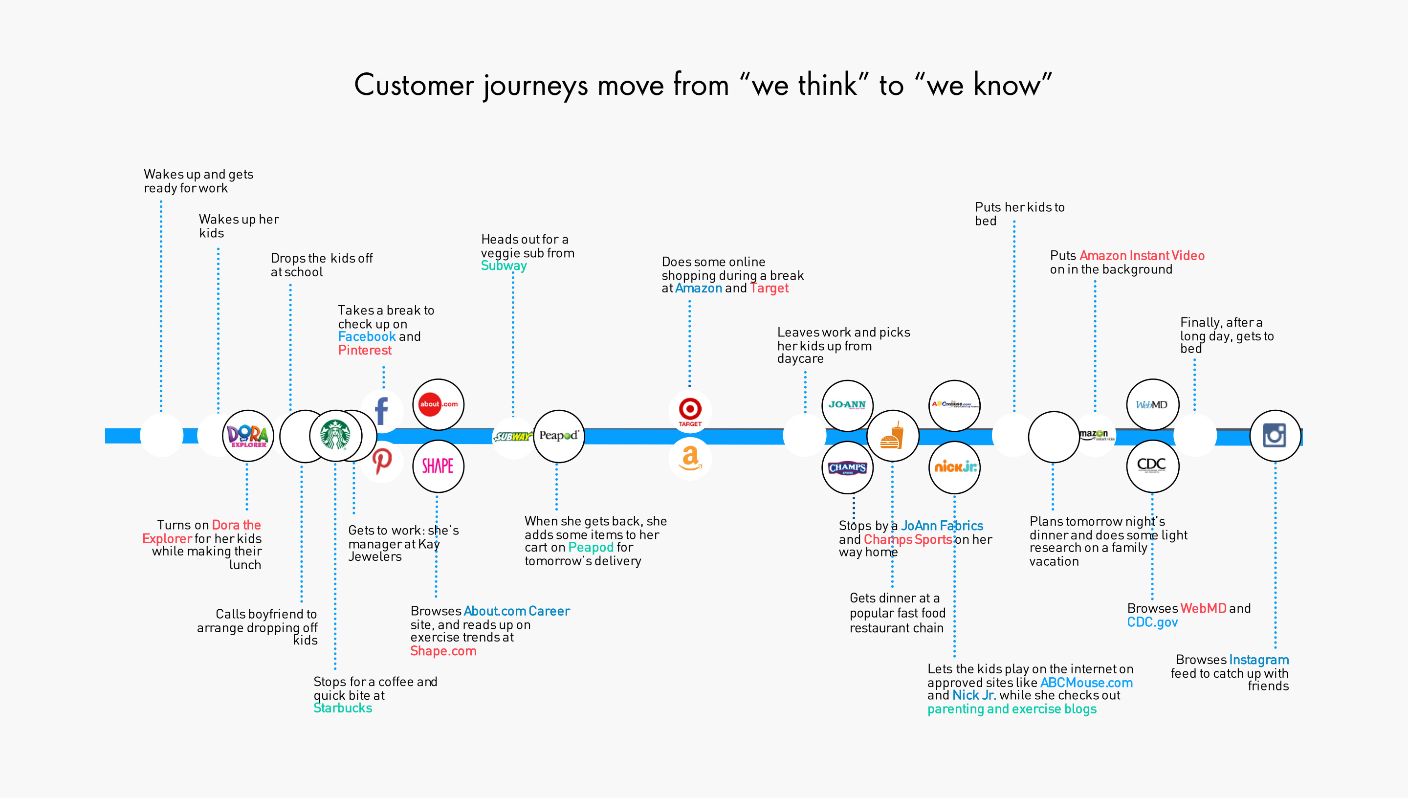 customer journey timeline