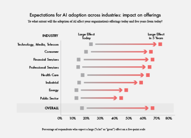 Expectations for AI adoption across industries: Impact on offerings