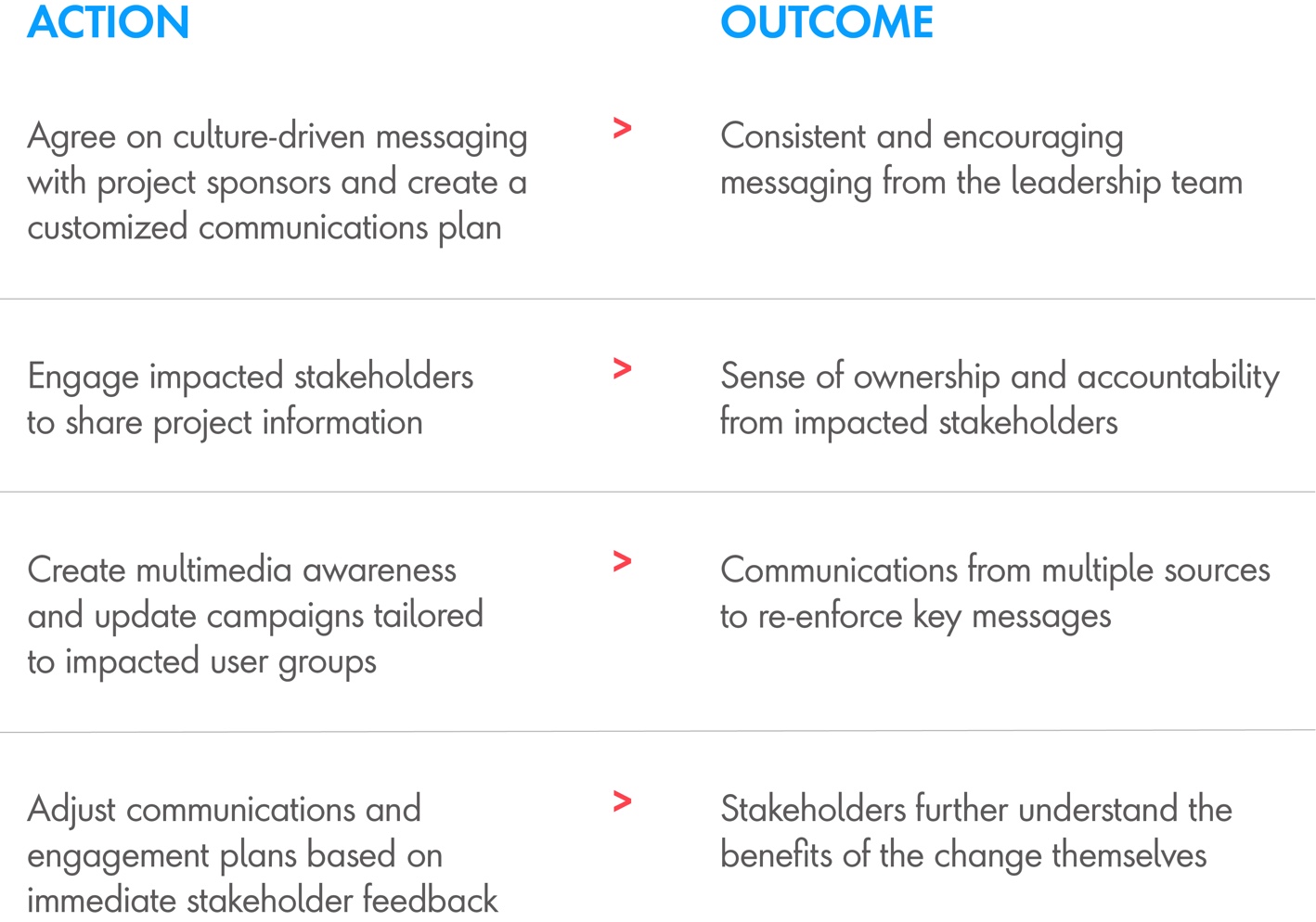 Action	Outcome  Agree on culture-driven messaging with project sponsors and create a customized communications plan 	Consistent and encouraging messaging from the leadership team   Engage impacted stakeholders to share project information  	Sense of ownership and accountability from impacted stakeholders  Create multimedia awareness and update campaigns tailored to impacted user groups 	Communications from multiple sources to re-enforce key messages  Adjust communications and engagement plans based on immediate stakeholder feedback 	Stakeholders further understand the benefits of the change themselves