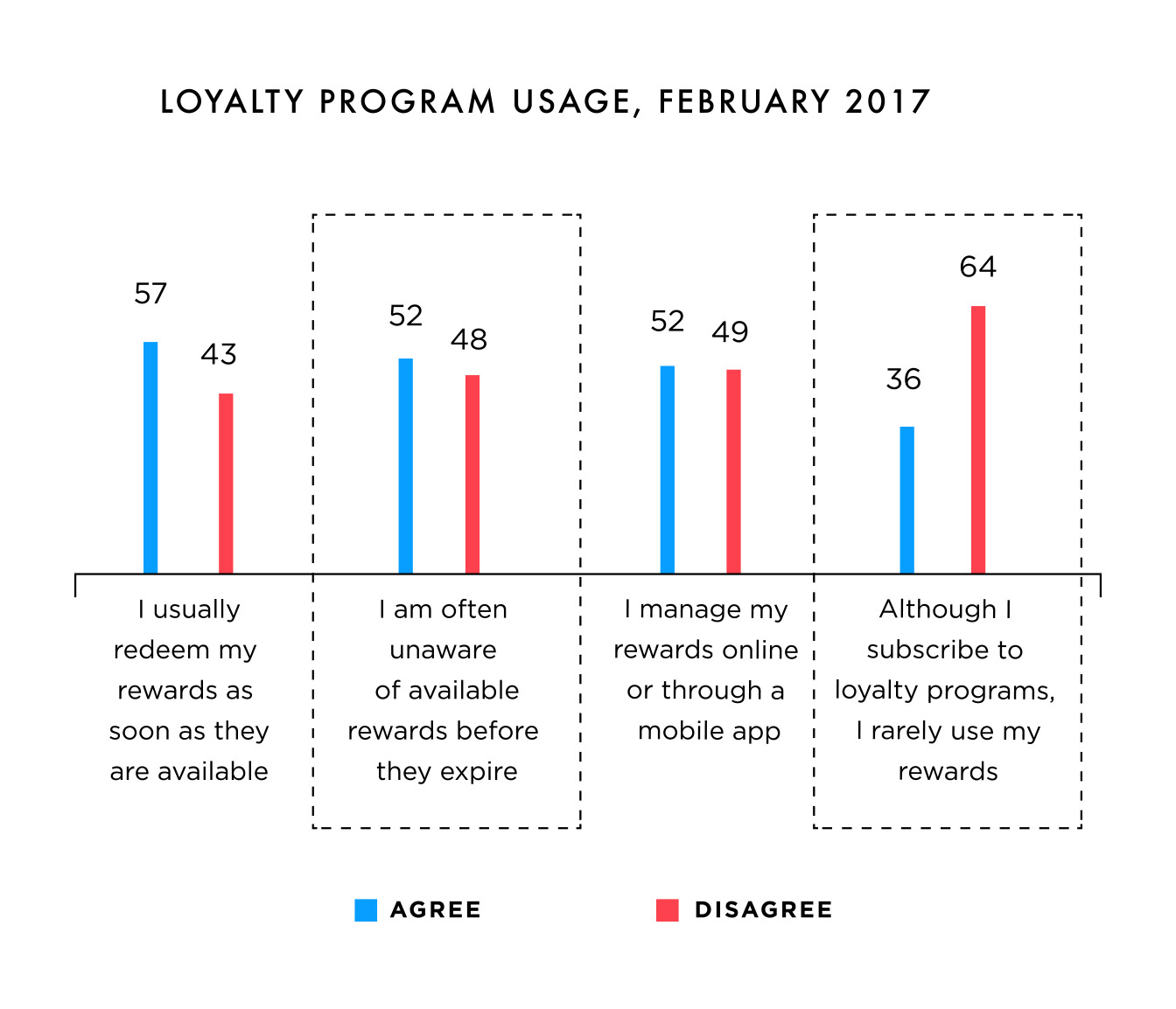 Loyalty program usage, February 2017