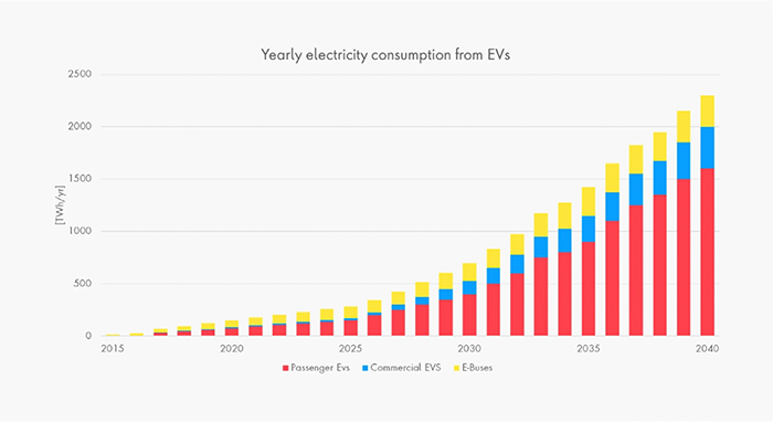Consommation annuelle d’électricité par type de véhicule