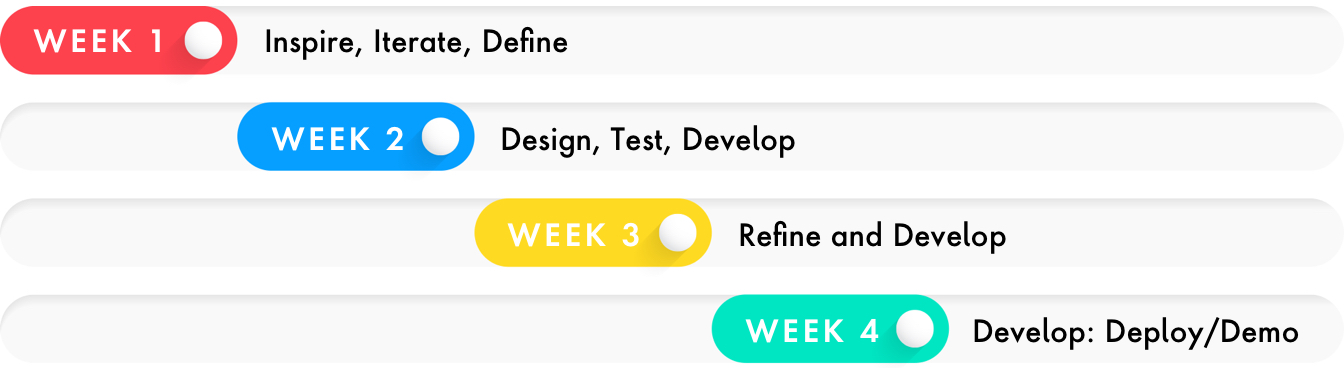 Image showing timeline of Rapid Response Teams: Week 1 -- Inspire, iterate and define. Week 2 -- Design Test and Develop. Week 3 -- Refine and Develop. Week 4 -- Develop, Deploy and Demo